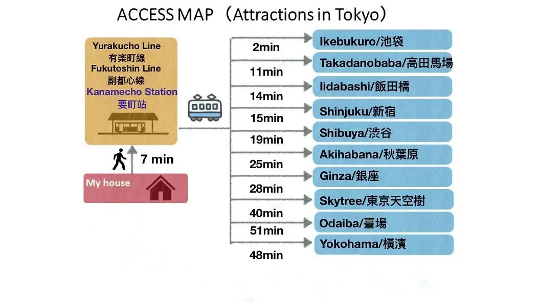 Tranquil House With 3 Bedrooms 7Min To Metro Straight To Shinjuku And Shibuya Tokyo